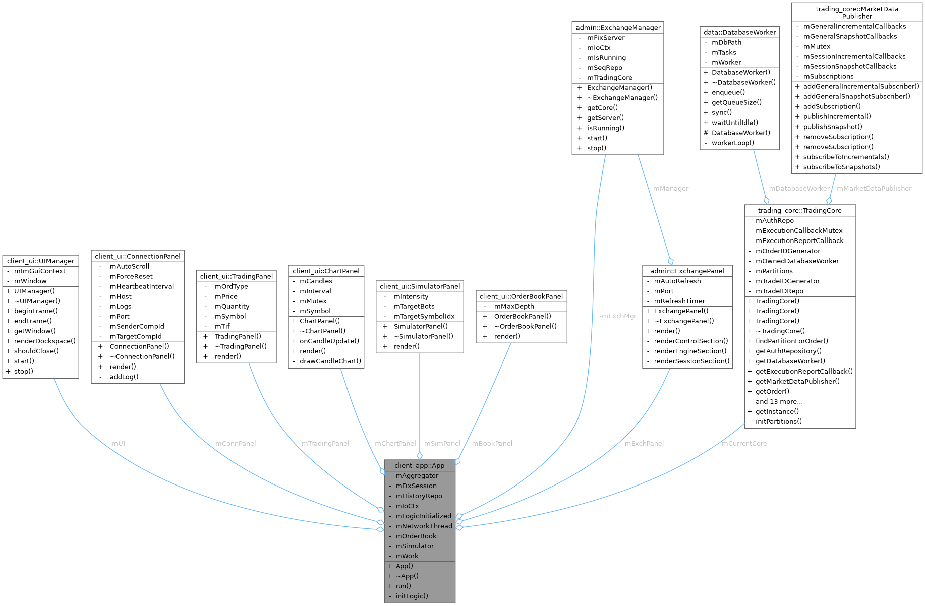 Collaboration graph