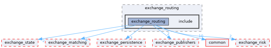 exchange/exchange_routing/include