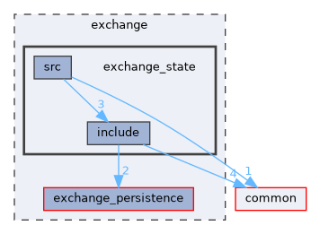 exchange/exchange_state