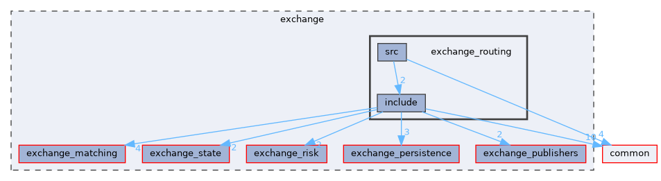 exchange/exchange_routing
