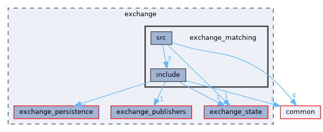 exchange/exchange_matching