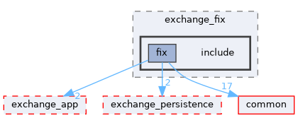 exchange/exchange_fix/include
