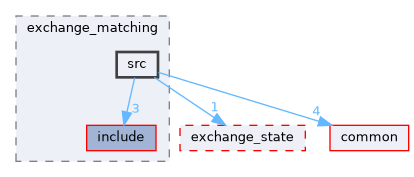 exchange/exchange_matching/src