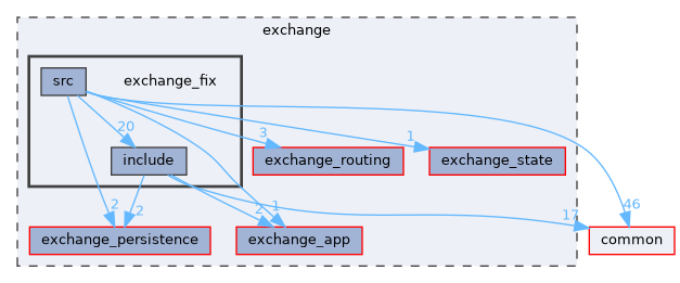 exchange/exchange_fix