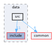 core/data/src