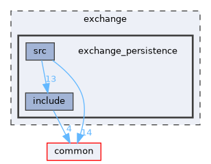 exchange/exchange_persistence