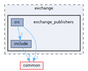 exchange/exchange_publishers