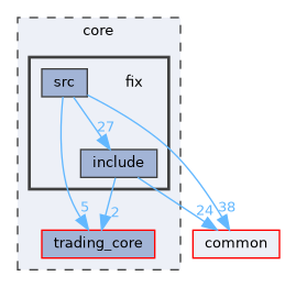core/fix