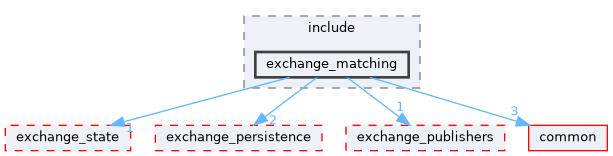 exchange/exchange_matching/include/exchange_matching