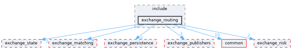 exchange/exchange_routing/include/exchange_routing