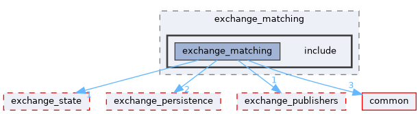 exchange/exchange_matching/include