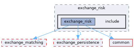 exchange/exchange_risk/include