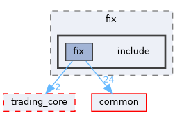 core/fix/include